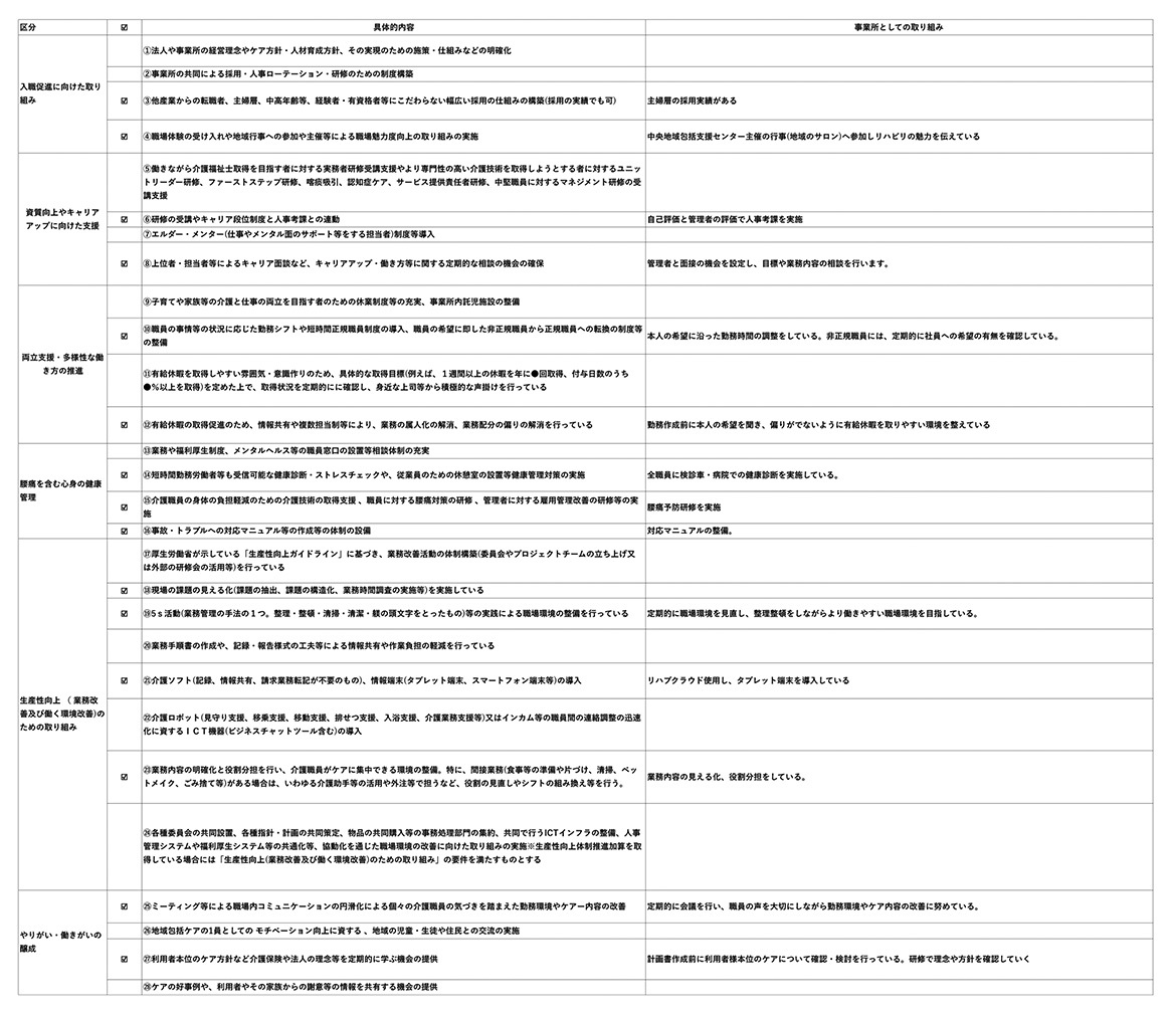 処遇改善に関する取組・職場環境要件